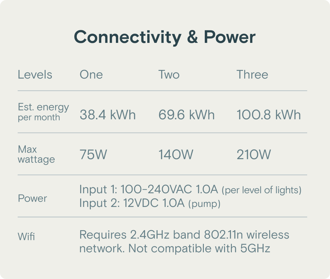 Connectivity and power specs for The Rise Garden 3