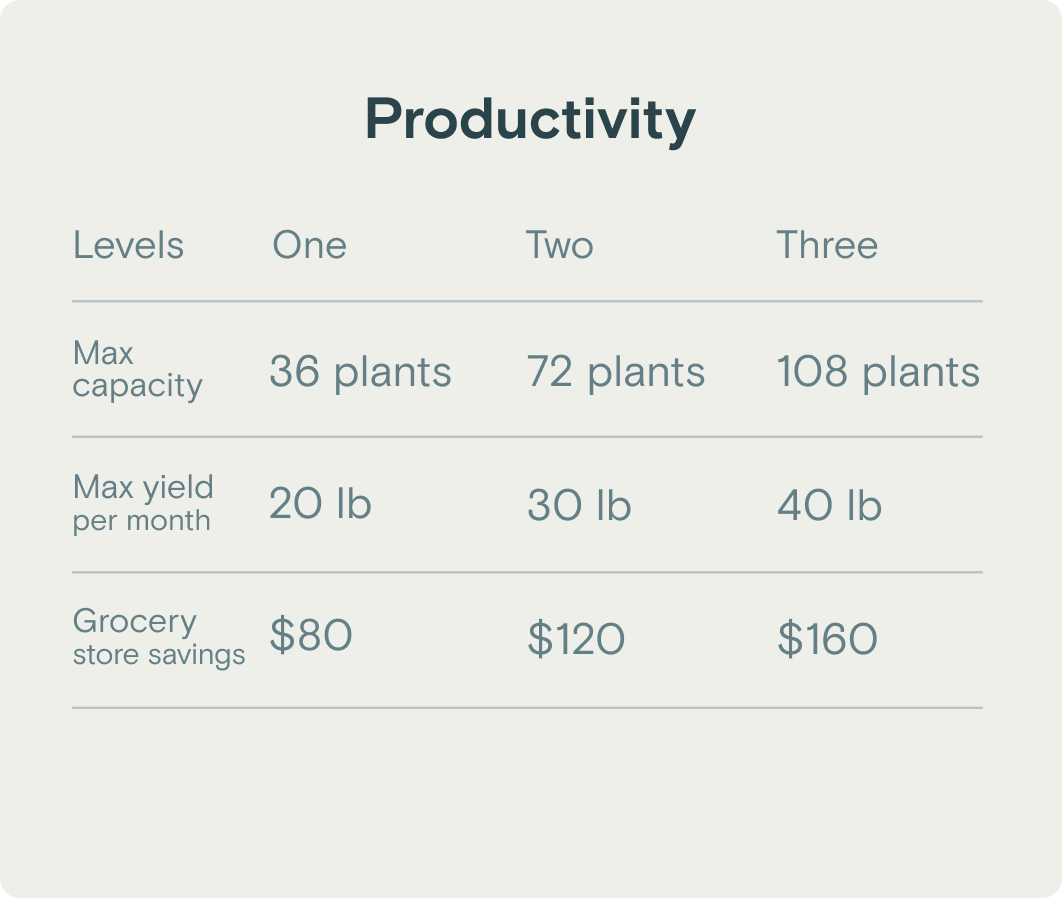 Productivity specs for The Rise Garden Hydroponic Garden, the most productive indoor garden.